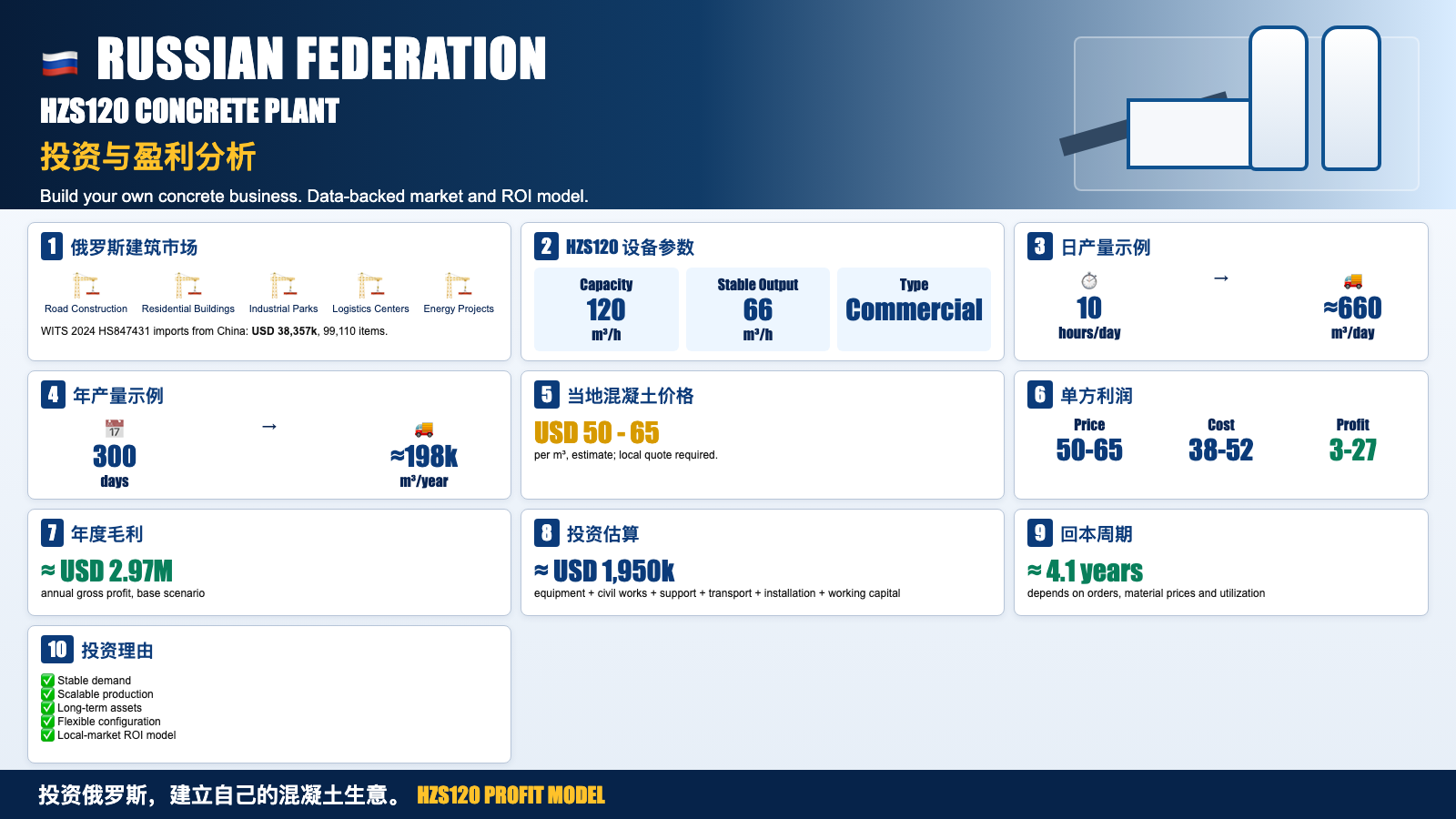 Concrete plant investment infographic